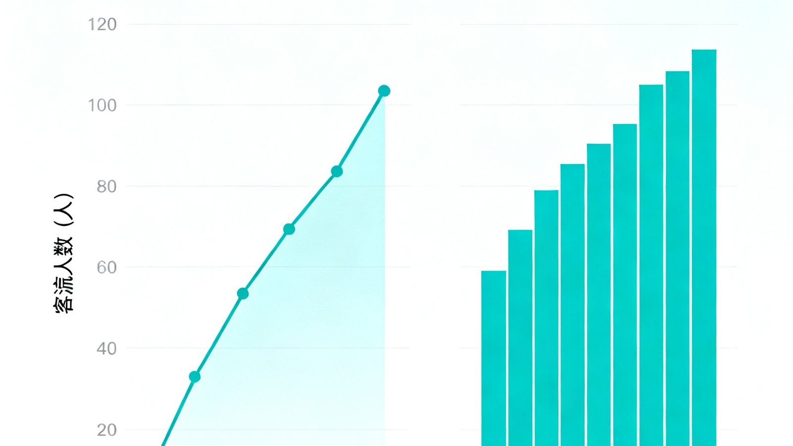 一组对比图表展示广告投放前后的客流变化数据，左侧为投放前基准线，右侧为投放后显著上升的柱状图